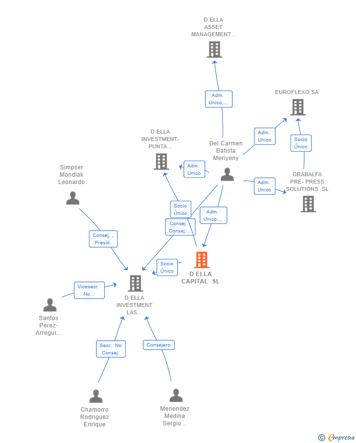Vinculaciones societarias de D ELLA CAPITAL SL