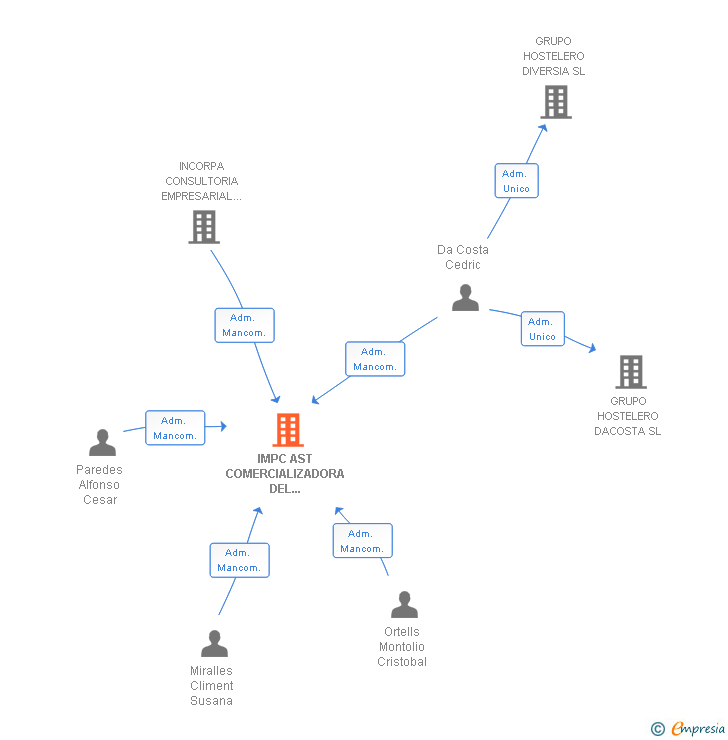 Vinculaciones societarias de IMPC AST COMERCIALIZADORA DEL MEDITERRANEO SL