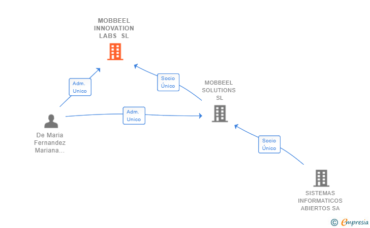 Vinculaciones societarias de MOBBEEL INNOVATION LABS SL