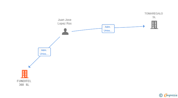 Vinculaciones societarias de FUNDITEL 360 SL
