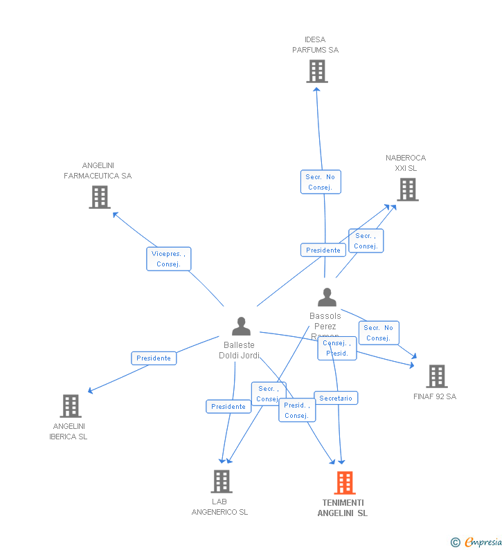 Vinculaciones societarias de TENIMENTI ANGELINI SL