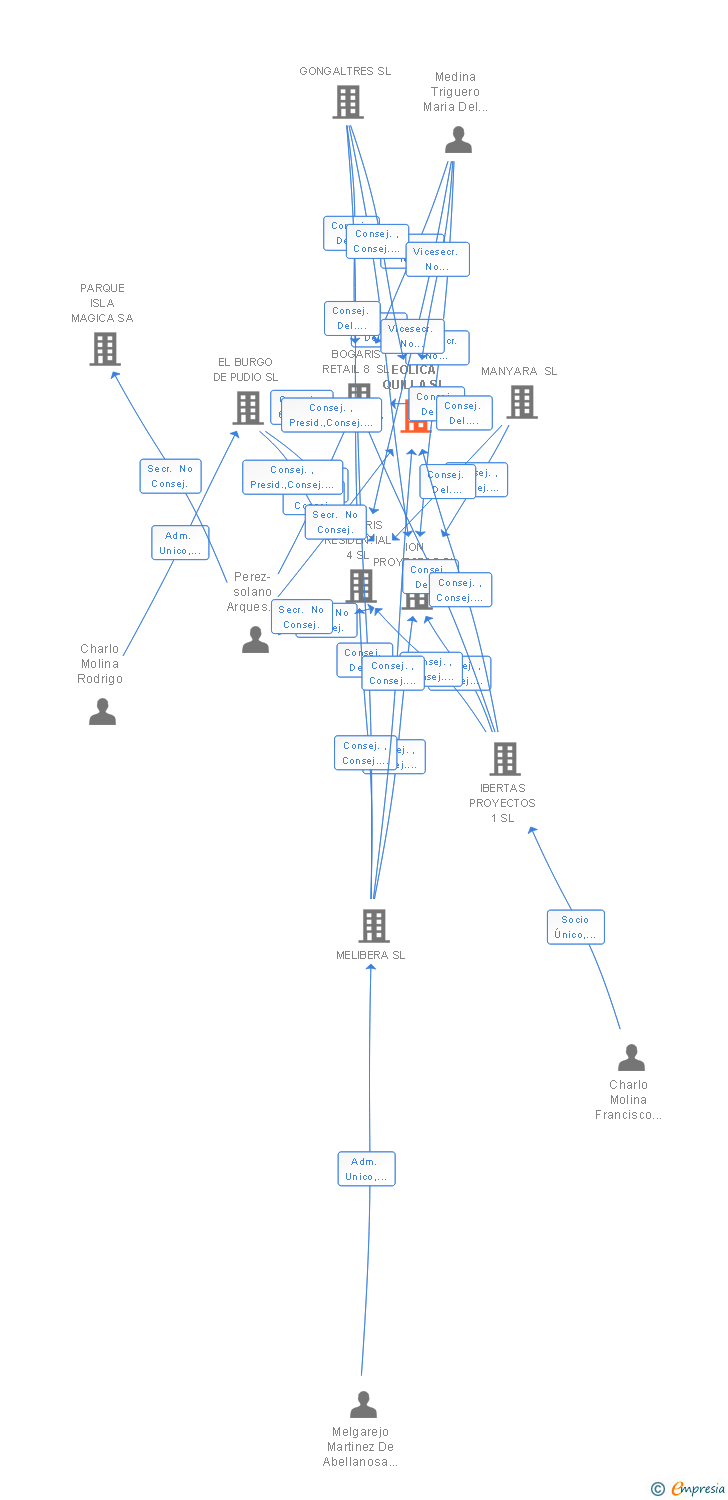 Vinculaciones societarias de EOLICA QUILLA SL