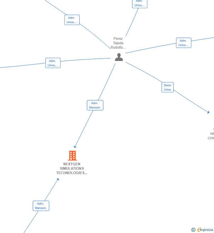 Vinculaciones societarias de NEXTGEN SIMULATIONS TECHNOLOGIES SL
