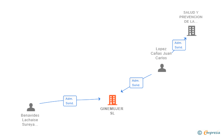 Vinculaciones societarias de GINEMUJER SL