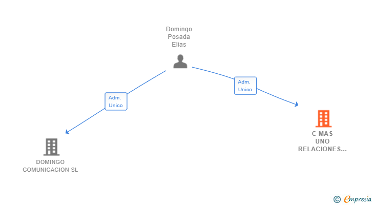 Vinculaciones societarias de C MAS UNO RELACIONES ESTRATEGICAS SL