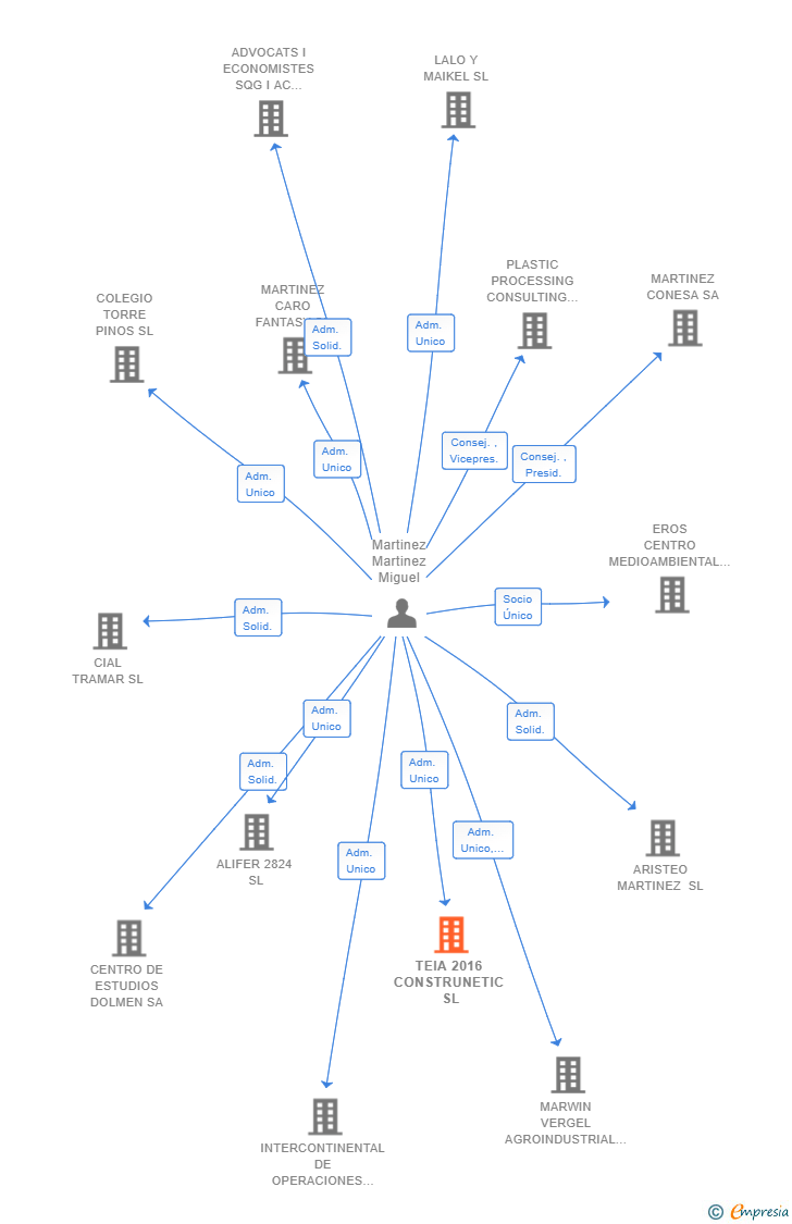 Vinculaciones societarias de TEIA 2016 CONSTRUNETIC SL