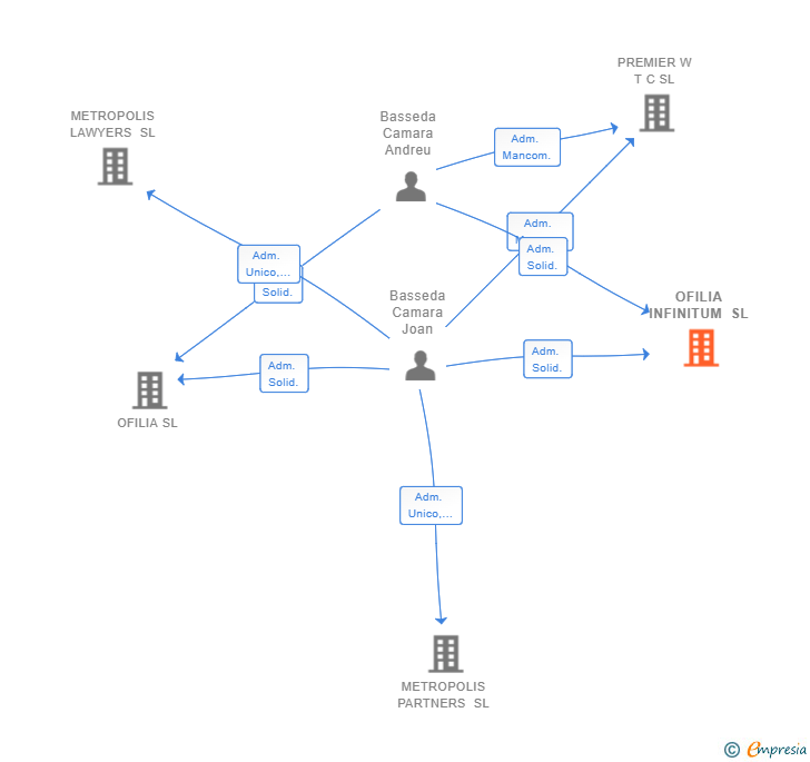 Vinculaciones societarias de OFILIA INFINITUM SL