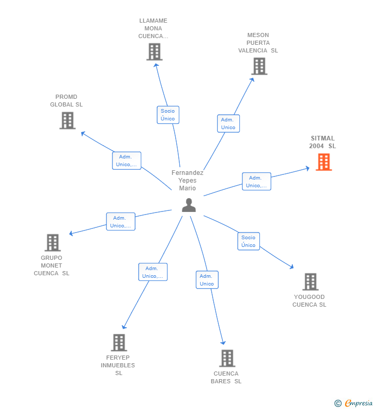 Vinculaciones societarias de SITMAL 2004 SL