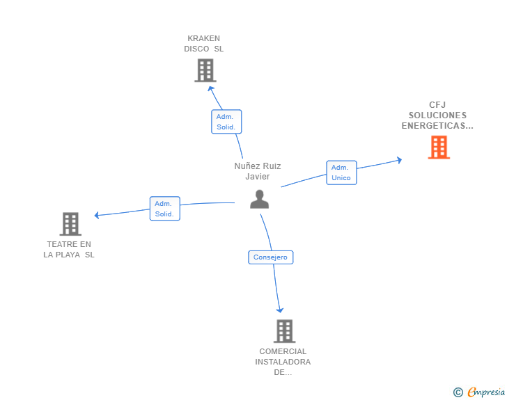 Vinculaciones societarias de CFJ SOLUCIONES ENERGETICAS SL