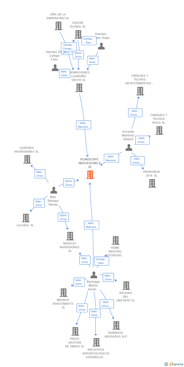 Vinculaciones societarias de KONDOSPE INVERSIONES SL