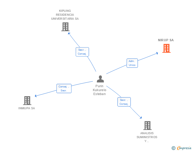 Vinculaciones societarias de NIRUP SA