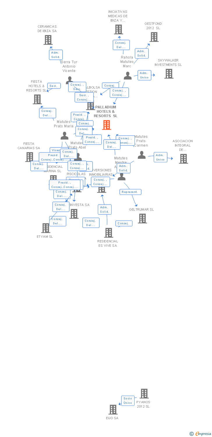 Vinculaciones societarias de GEM CORE MANAGEMENT SL