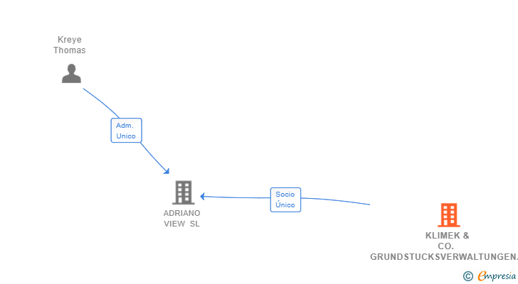 Vinculaciones societarias de KLIMEK & CO. GRUNDSTUCKSVERWALTUNGEN GMBH