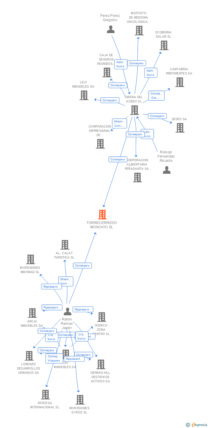 Vinculaciones societarias de TORRECERREDO MONCAYO SL