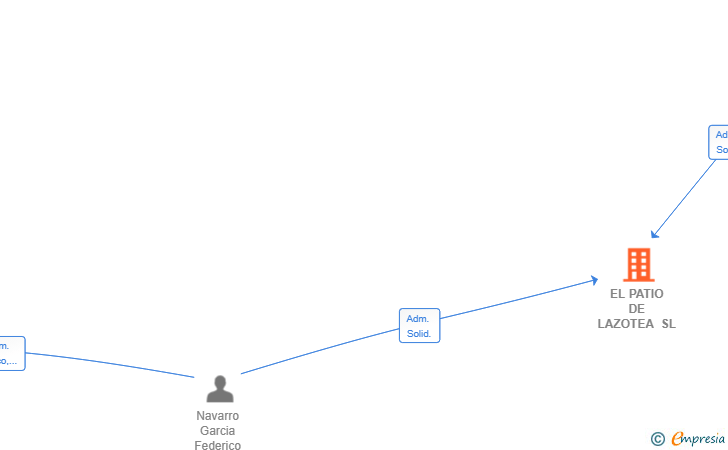 Vinculaciones societarias de EL PATIO DE LAZOTEA SL