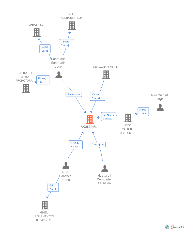 Vinculaciones societarias de AXOLED SL