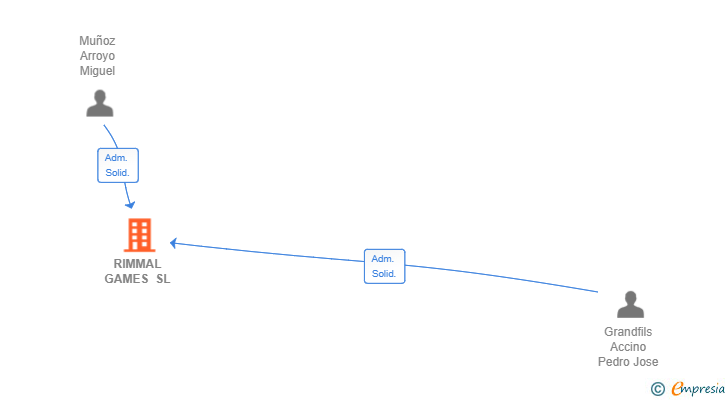 Vinculaciones societarias de RIMMAL GAMES SL