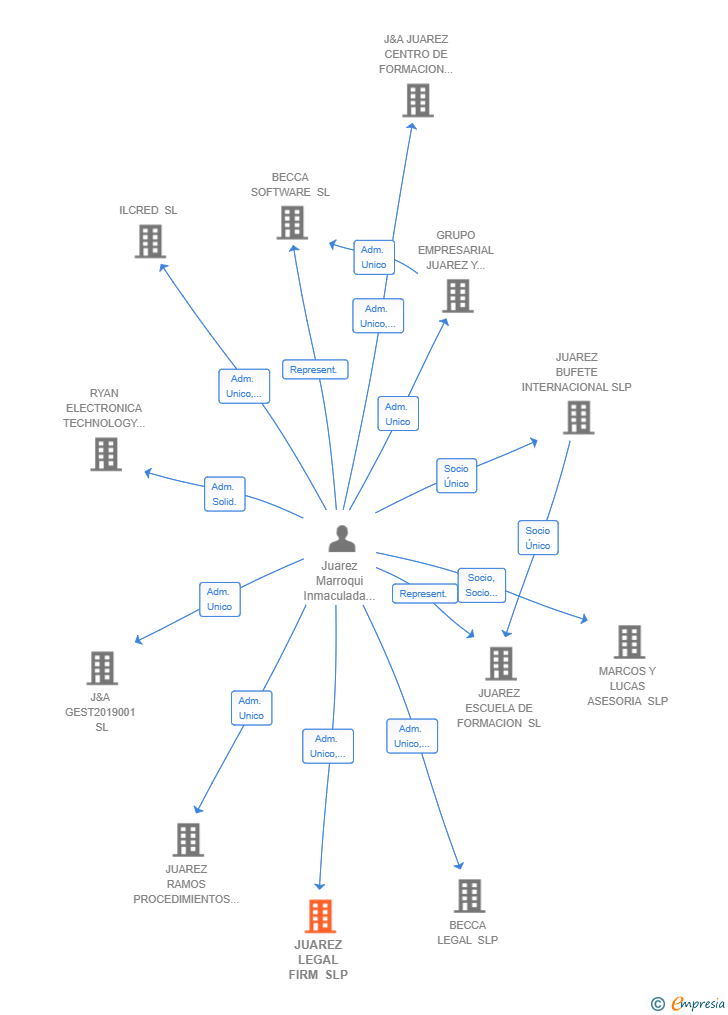 Vinculaciones societarias de JUAREZ LEGAL FIRM SLP