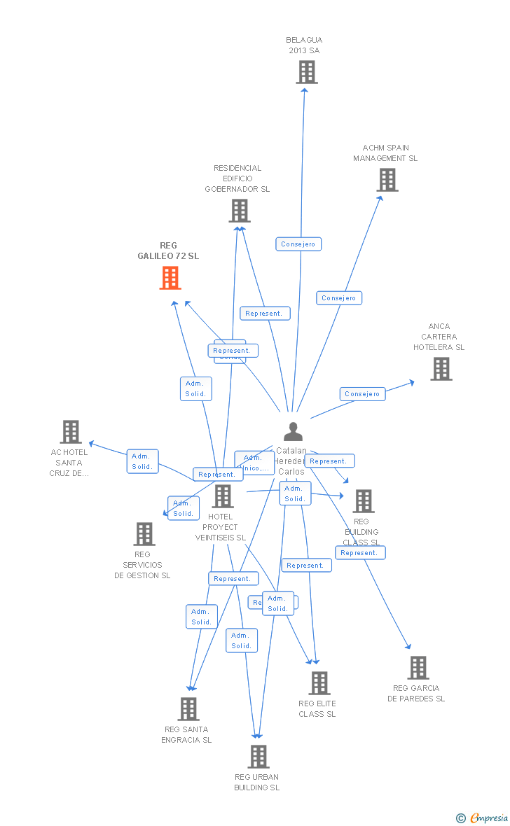 Vinculaciones societarias de REG GALILEO 72 SL