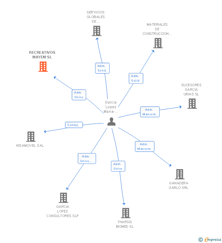 Vinculaciones societarias de RECREATIVOS MAYEM SL