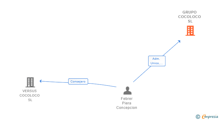 Vinculaciones societarias de GRUPO COCOLOCO SL