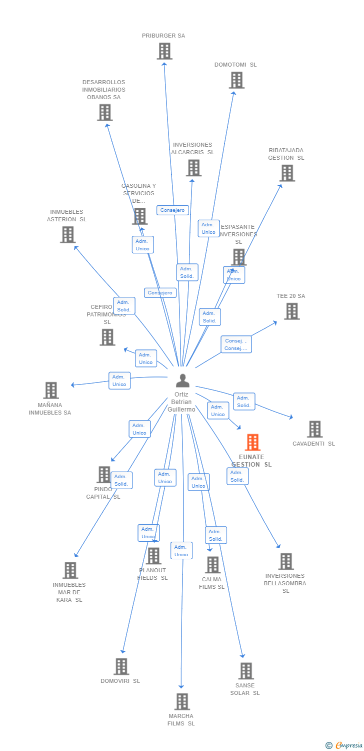 Vinculaciones societarias de EUNATE GESTION SL