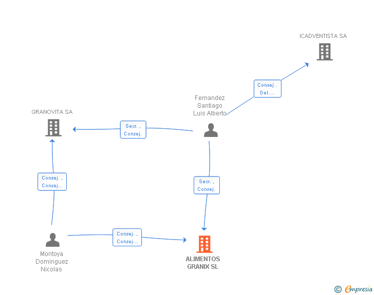 Vinculaciones societarias de ALIMENTOS GRANIX SL