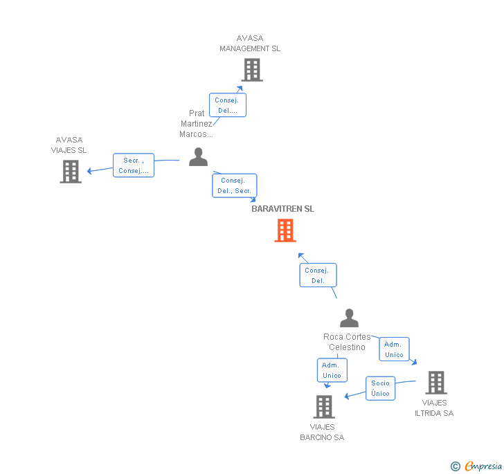 Vinculaciones societarias de BARAVITREN SL