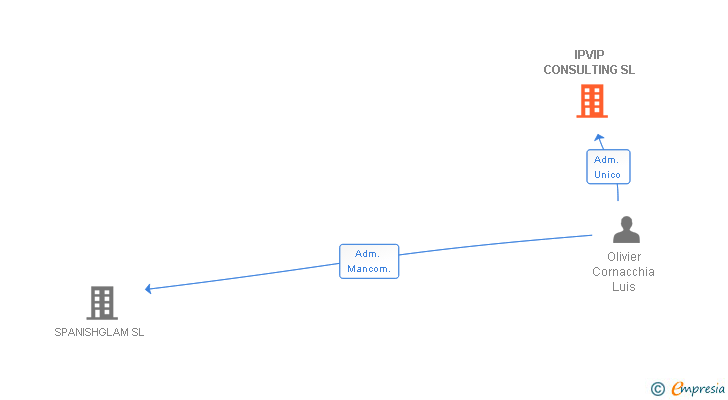 Vinculaciones societarias de IPVIP CONSULTING SL