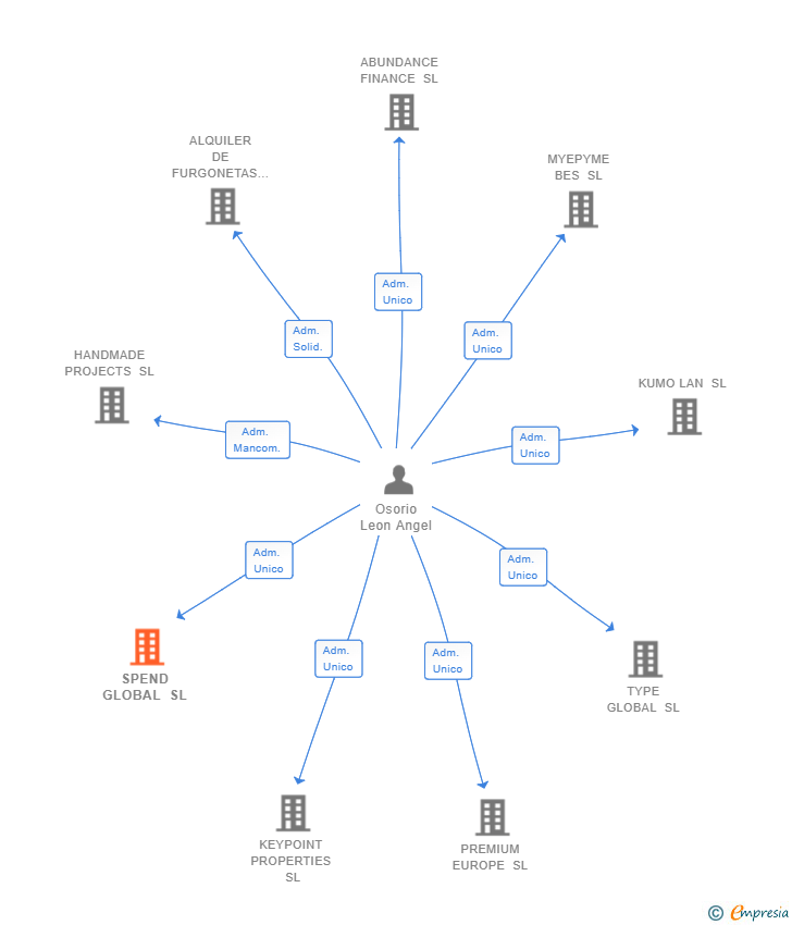 Vinculaciones societarias de SPEND GLOBAL SL