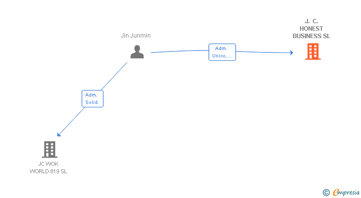 Vinculaciones societarias de J. C. HONEST BUSINESS SL
