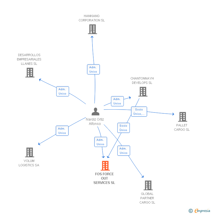 Vinculaciones societarias de FOS FORCE OUT SERVICES SL
