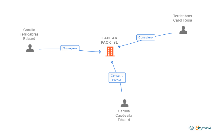Vinculaciones societarias de CAPCAR PACK SL