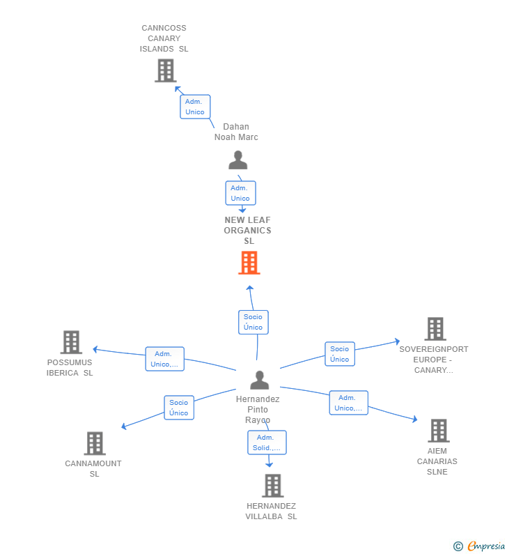 Vinculaciones societarias de NEW LEAF ORGANICS SL