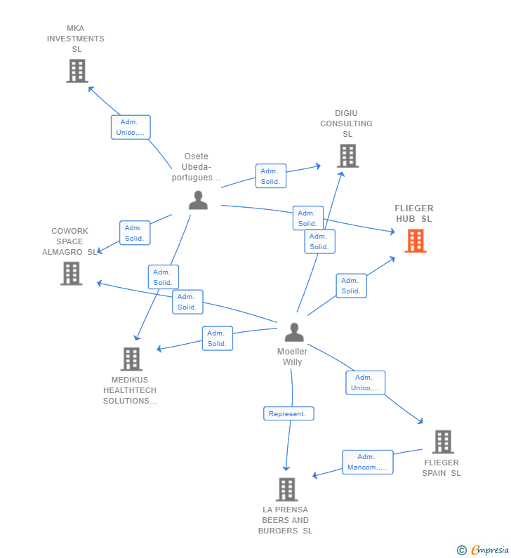Vinculaciones societarias de FLIEGER HUB SL
