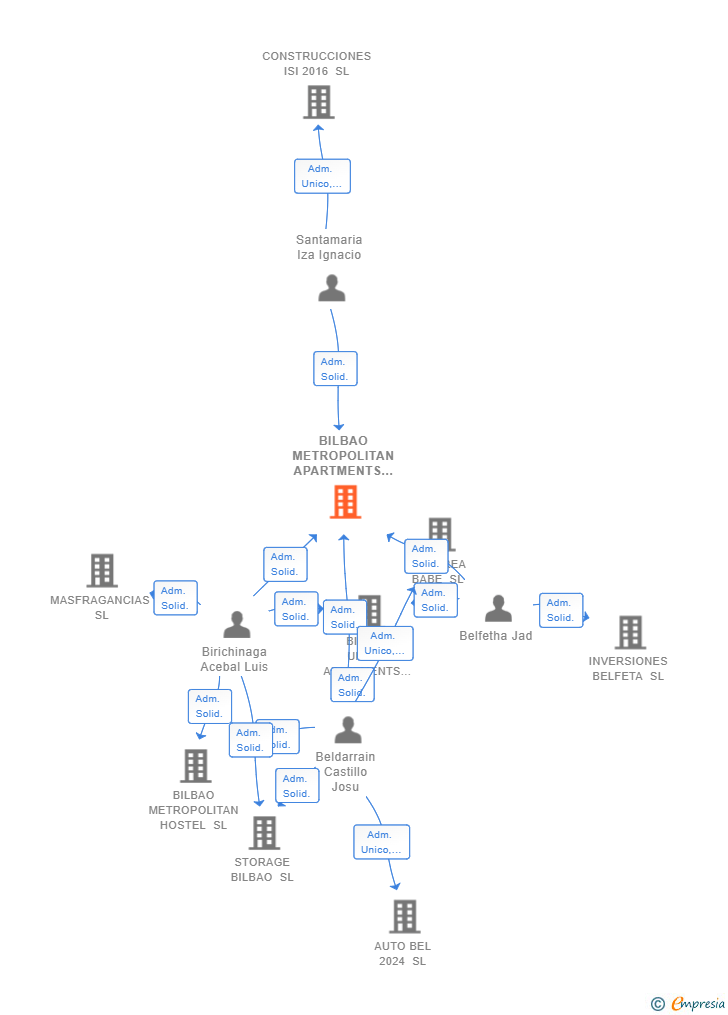 Vinculaciones societarias de BILBAO METROPOLITAN APARTMENTS SL