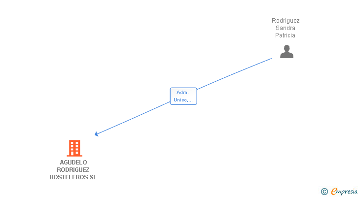 Vinculaciones societarias de AGUDELO RODRIGUEZ HOSTELEROS SL