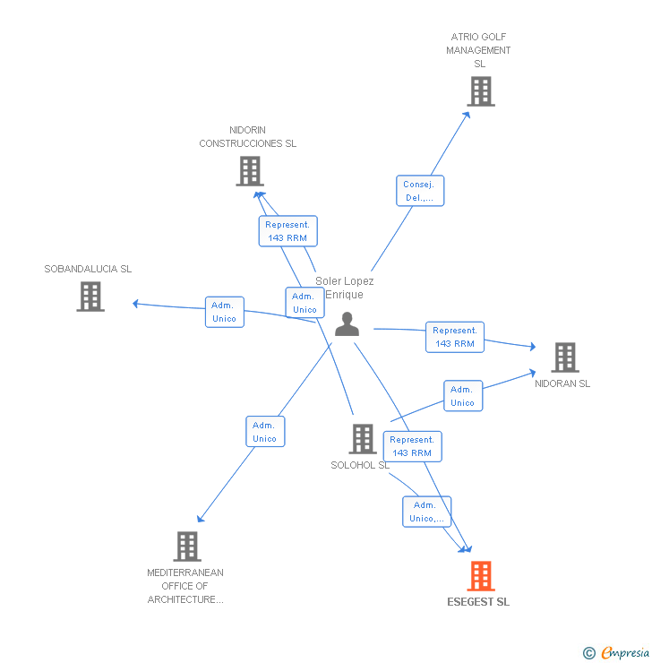 Vinculaciones societarias de ESEGEST SL