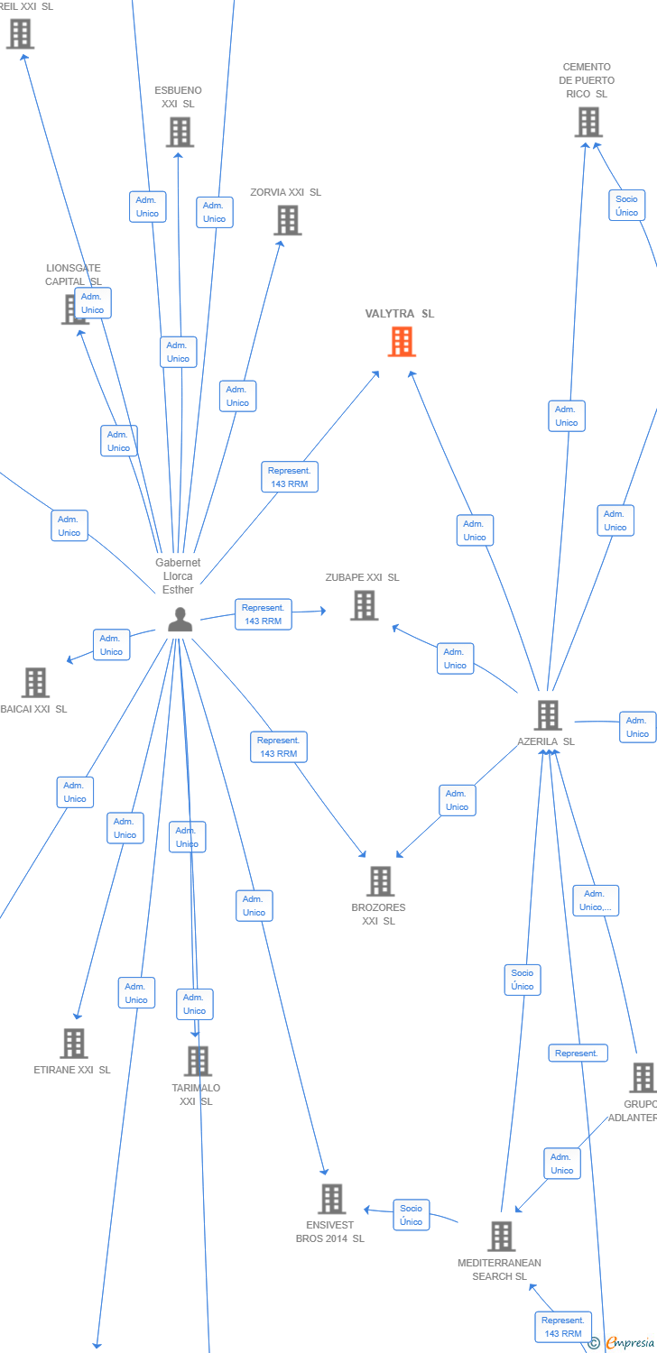 Vinculaciones societarias de VALYTRA SL
