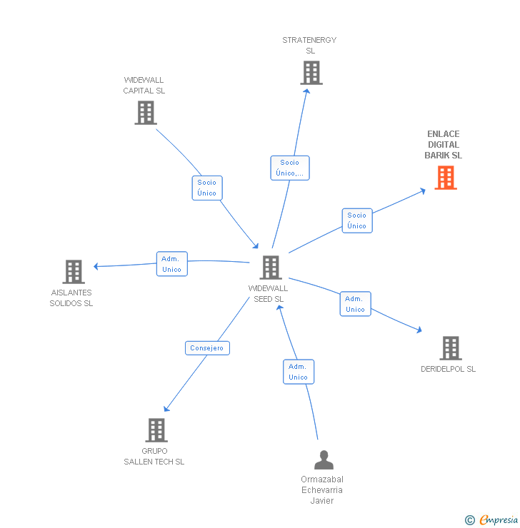 Vinculaciones societarias de ENLACE DIGITAL BARIK SL