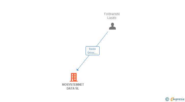 Vinculaciones societarias de NOSYSTEMNET DATA SL