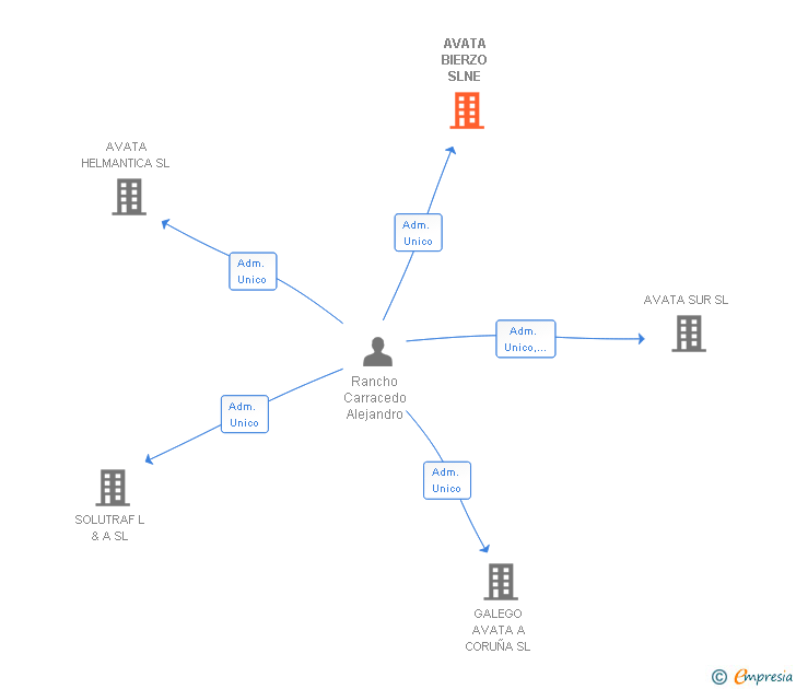 Vinculaciones societarias de AVATA BIERZO SLNE