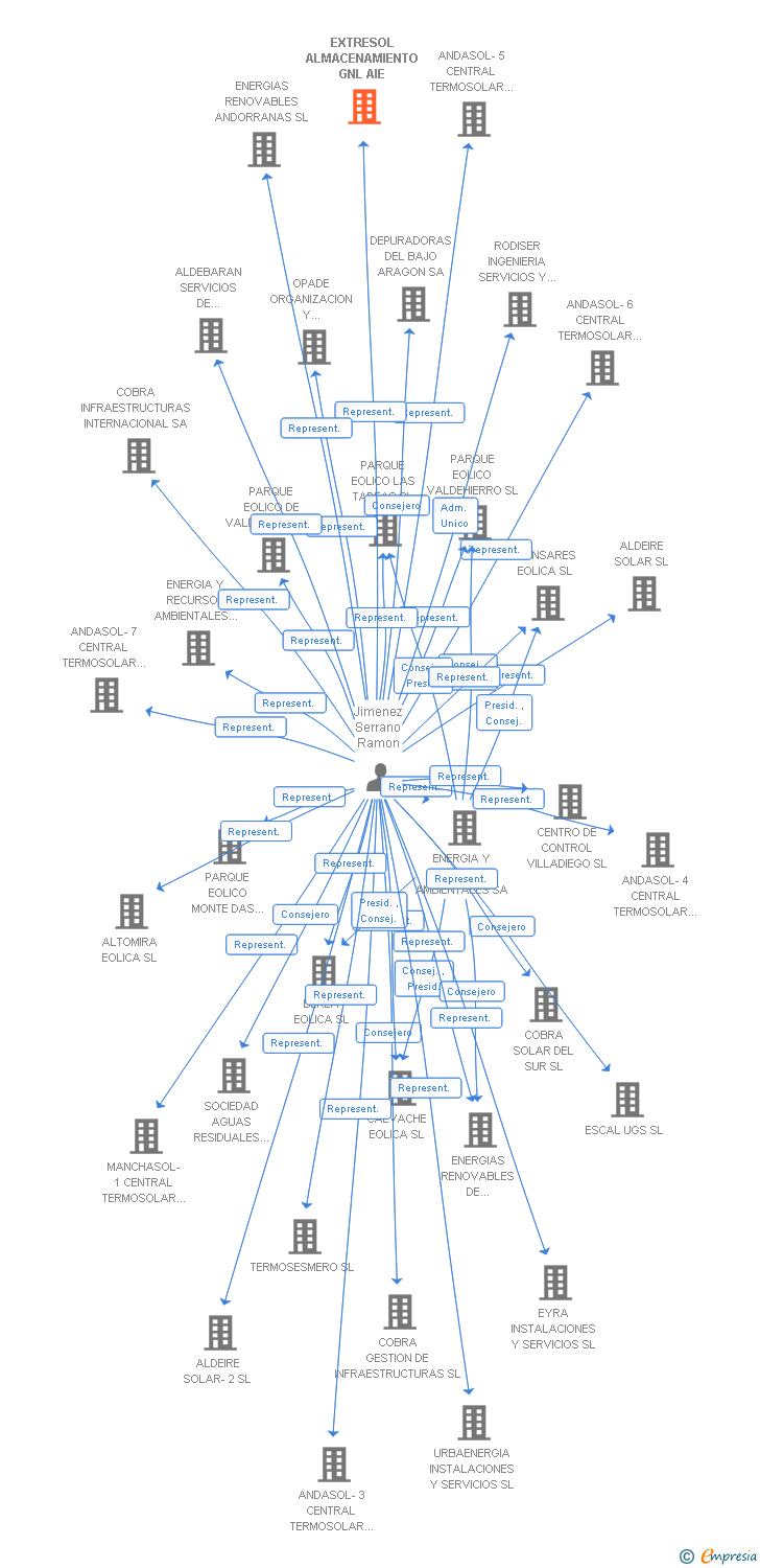 Vinculaciones societarias de EXTRESOL ALMACENAMIENTO GNL AIE