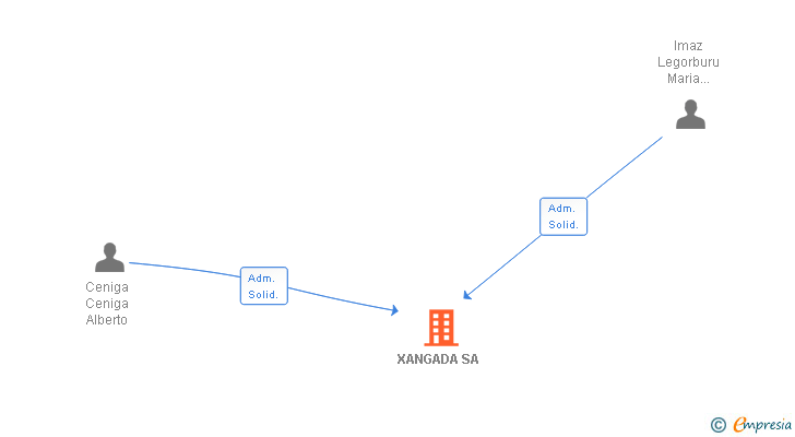 Vinculaciones societarias de XANGADA SA