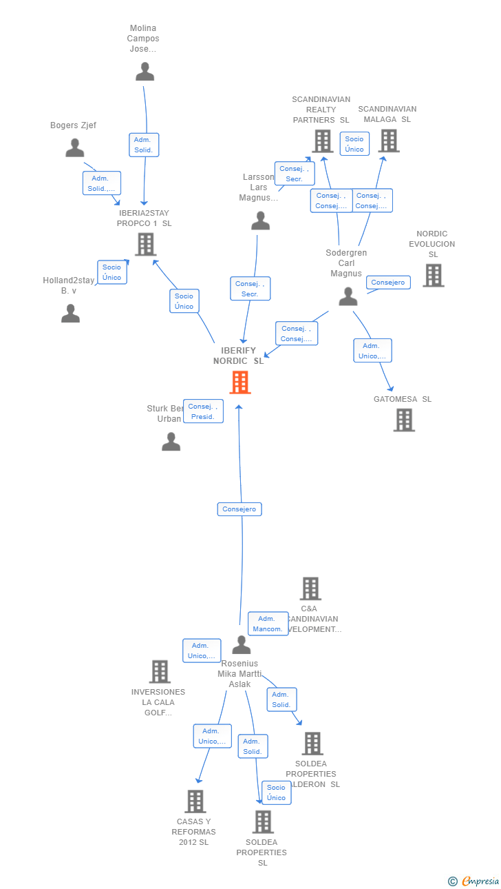 Vinculaciones societarias de IBERIFY NORDIC SL
