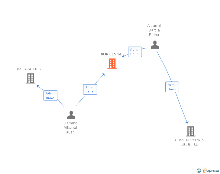 Vinculaciones societarias de NONILES SL