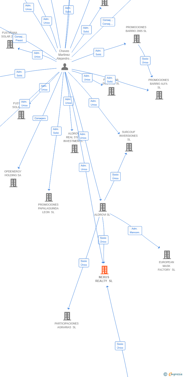 Vinculaciones societarias de NEXUS REALTY SL
