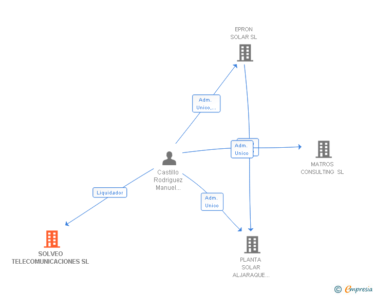 Vinculaciones societarias de SOLVEO TELECOMUNICACIONES SL