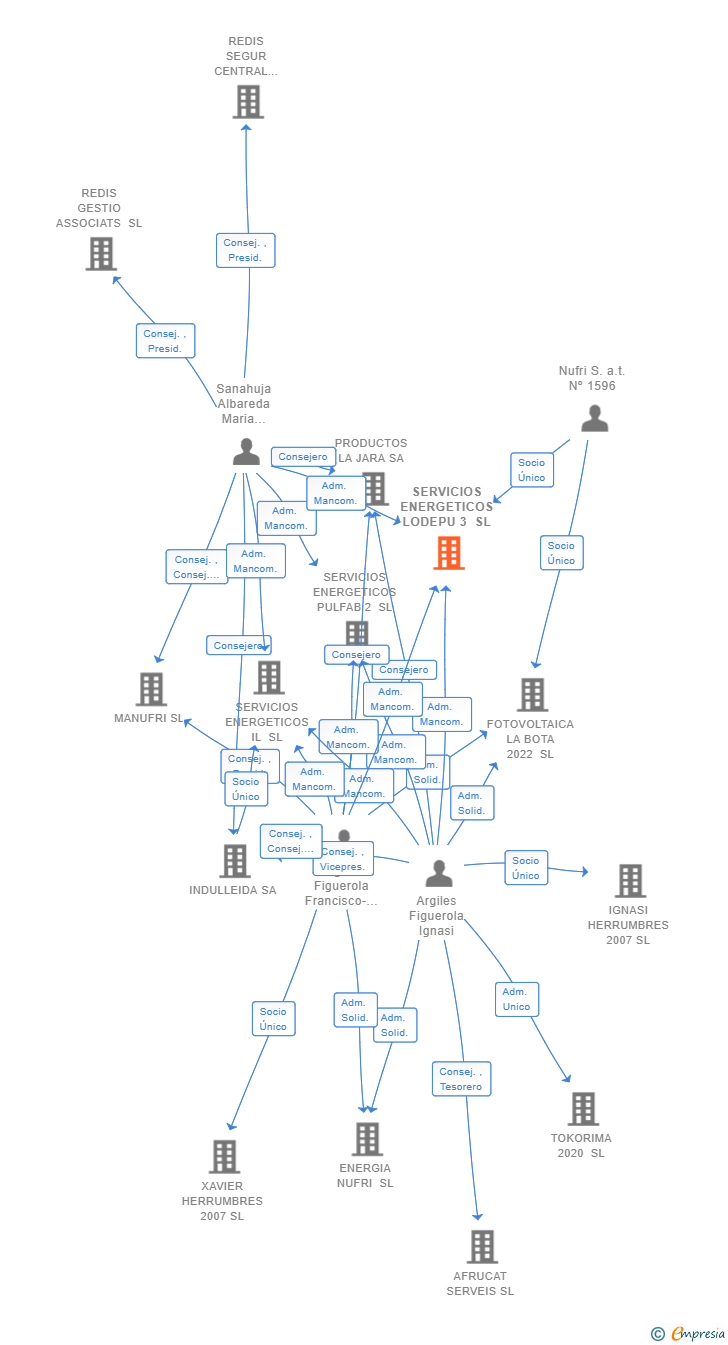 Vinculaciones societarias de SERVICIOS ENERGETICOS LODEPU 3 SL