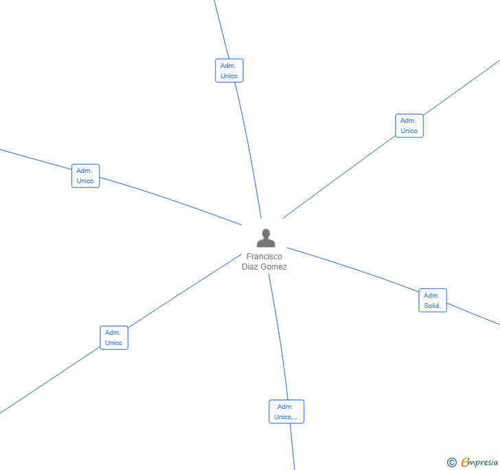 Vinculaciones societarias de OBRAS Y SERVICIOS LA COMARCA 2050 SL